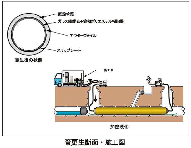 山口県岩国市玖珂 恵和興業 下水道 管更生工事 管渠 管きょ